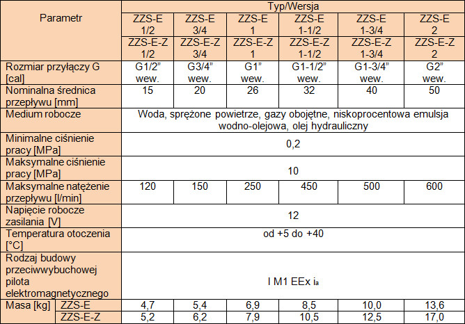 parametry elektrozaworów ZZS-E